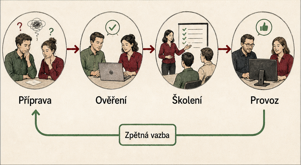 Čtyři etapy zavedení systému: příprava, ověření, školení a provoz se zpětnou vazbou