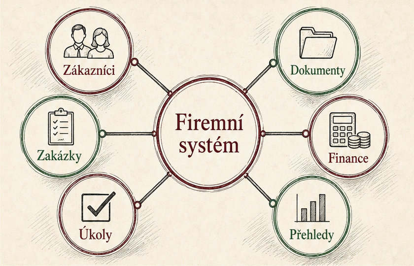 Mapa firemního systému propojující zákazníky, zakázky, úkoly, dokumenty, finance a přehledy