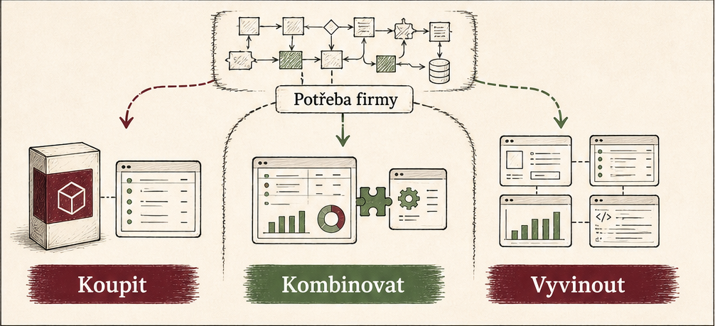 Tři možnosti řešení firemní potřeby: koupit, kombinovat nebo vyvinout