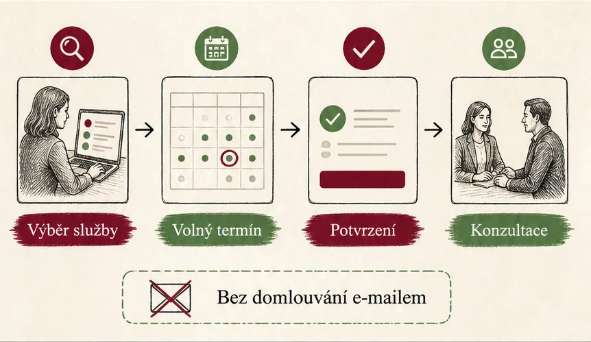Průběh rezervace od výběru služby přes volný termín a potvrzení po konzultaci