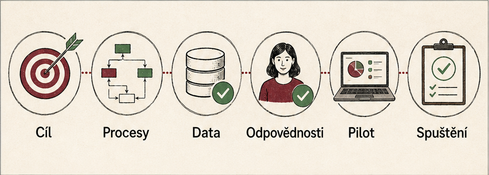 Šest oblastí přípravy firmy: cíl, procesy, data, odpovědnosti, pilot a spuštění