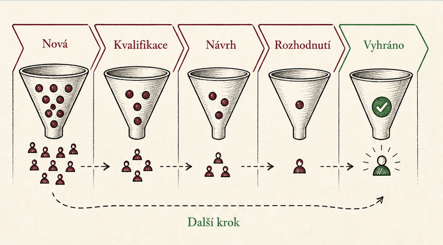 Obchodní pipeline od nové poptávky přes kvalifikaci a návrh k rozhodnutí a výhře