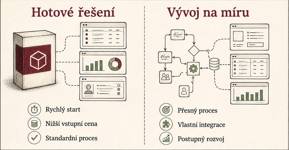 Srovnání hotového řešení a vývoje na míru